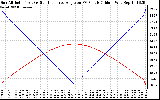 Solar PV/Inverter Performance Sun Altitude Angle & Sun Incidence Angle on PV Panels