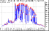 Solar PV/Inverter Performance PV Panel Power Output & Inverter Power Output