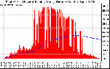 Solar PV/Inverter Performance Total PV Panel & Running Average Power Output