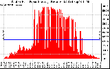 Solar PV/Inverter Performance Total PV Panel Power Output