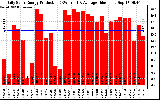 Solar PV/Inverter Performance Daily Solar Energy Production