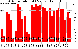 Solar PV/Inverter Performance Daily Solar Energy Production Value