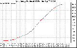 Solar PV/Inverter Performance Daily Energy Production