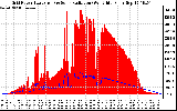 Solar PV/Inverter Performance Grid Power & Solar Radiation