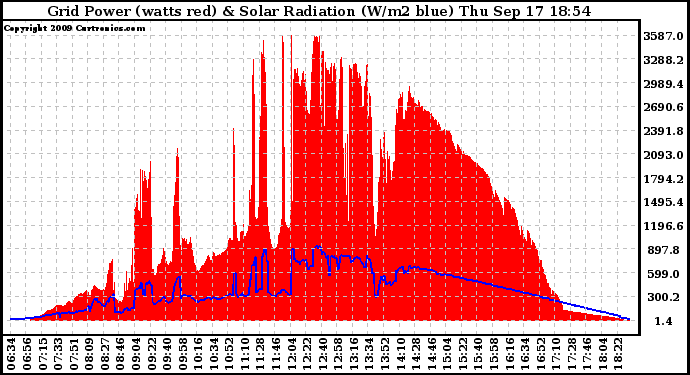 Solar PV/Inverter Performance Grid Power & Solar Radiation