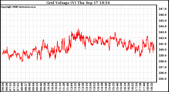 Solar PV/Inverter Performance Grid Voltage