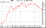 Solar PV/Inverter Performance Outdoor Temperature