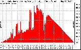 Solar PV/Inverter Performance Solar Radiation & Day Average per Minute