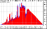 Solar PV/Inverter Performance Solar Radiation & Effective Solar Radiation per Minute