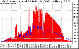 Solar PV/Inverter Performance West Array Power Output & Solar Radiation