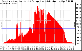 Solar PV/Inverter Performance West Array Actual & Average Power Output