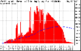 Solar PV/Inverter Performance West Array Actual & Running Average Power Output