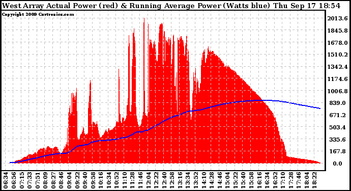 Solar PV/Inverter Performance West Array Actual & Running Average Power Output