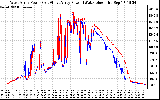 Solar PV/Inverter Performance Photovoltaic Panel Power Output