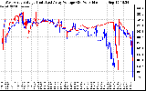 Solar PV/Inverter Performance Photovoltaic Panel Voltage Output