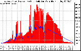 Solar PV/Inverter Performance East Array Power Output & Solar Radiation