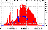 Solar PV/Inverter Performance East Array Power Output & Effective Solar Radiation