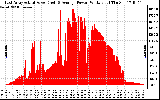 Solar PV/Inverter Performance East Array Actual & Average Power Output