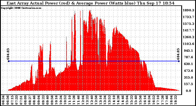 Solar PV/Inverter Performance East Array Actual & Average Power Output
