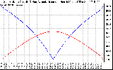 Solar PV/Inverter Performance Sun Altitude Angle & Azimuth Angle