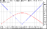 Solar PV/Inverter Performance Sun Altitude Angle & Sun Incidence Angle on PV Panels