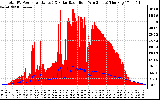 Solar PV/Inverter Performance Total PV Panel Power Output & Solar Radiation