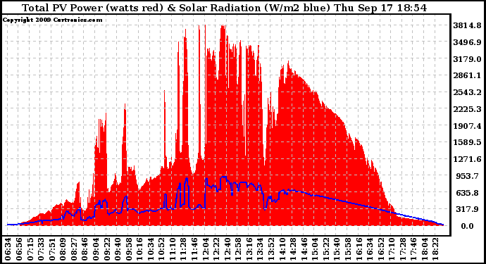 Solar PV/Inverter Performance Total PV Panel Power Output & Solar Radiation