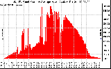 Solar PV/Inverter Performance Total PV Panel Power Output