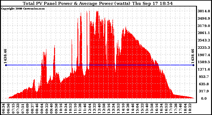 Solar PV/Inverter Performance Total PV Panel Power Output