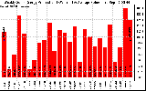 Solar PV/Inverter Performance Weekly Solar Energy Production