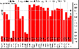 Solar PV/Inverter Performance Daily Solar Energy Production Value