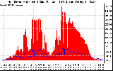 Solar PV/Inverter Performance Grid Power & Solar Radiation