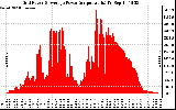 Solar PV/Inverter Performance Inverter Power Output