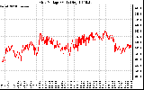 Solar PV/Inverter Performance Grid Voltage