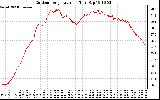 Solar PV/Inverter Performance Outdoor Temperature