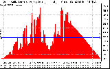 Solar PV/Inverter Performance Solar Radiation & Day Average per Minute