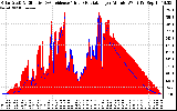 Solar PV/Inverter Performance Solar Radiation & Effective Solar Radiation per Minute