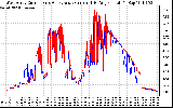 Solar PV/Inverter Performance Photovoltaic Panel Current Output