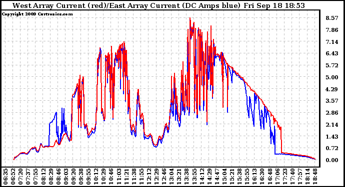 Solar PV/Inverter Performance Photovoltaic Panel Current Output