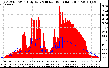 Solar PV/Inverter Performance West Array Power Output & Solar Radiation