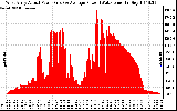 Solar PV/Inverter Performance West Array Actual & Average Power Output