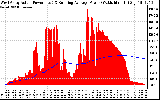 Solar PV/Inverter Performance West Array Actual & Running Average Power Output