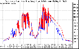 Solar PV/Inverter Performance Photovoltaic Panel Power Output