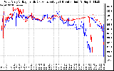 Solar PV/Inverter Performance Photovoltaic Panel Voltage Output