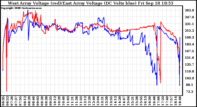 Solar PV/Inverter Performance Photovoltaic Panel Voltage Output