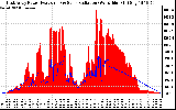 Solar PV/Inverter Performance East Array Power Output & Solar Radiation