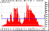 Solar PV/Inverter Performance East Array Actual & Average Power Output