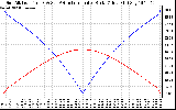 Solar PV/Inverter Performance Sun Altitude Angle & Azimuth Angle