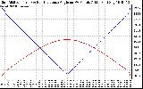 Solar PV/Inverter Performance Sun Altitude Angle & Sun Incidence Angle on PV Panels