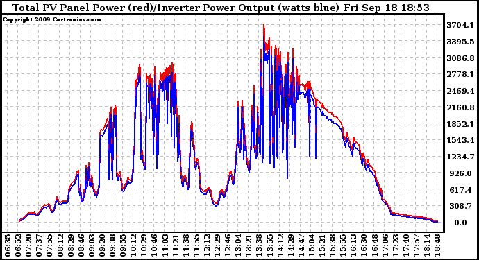 Solar PV/Inverter Performance PV Panel Power Output & Inverter Power Output